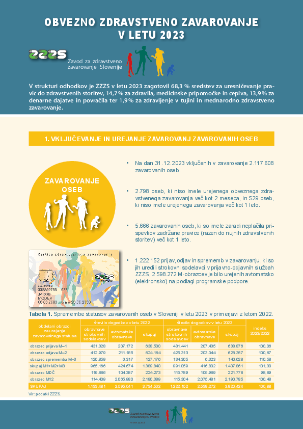 Infografika o izvajanju obveznega zdravstvenega zavarovanja v letu 2023