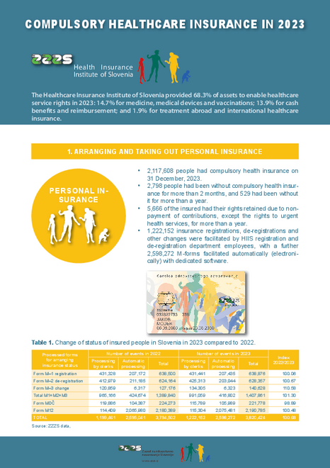 Compulsory Health Insurance in 2023 in Slovenia