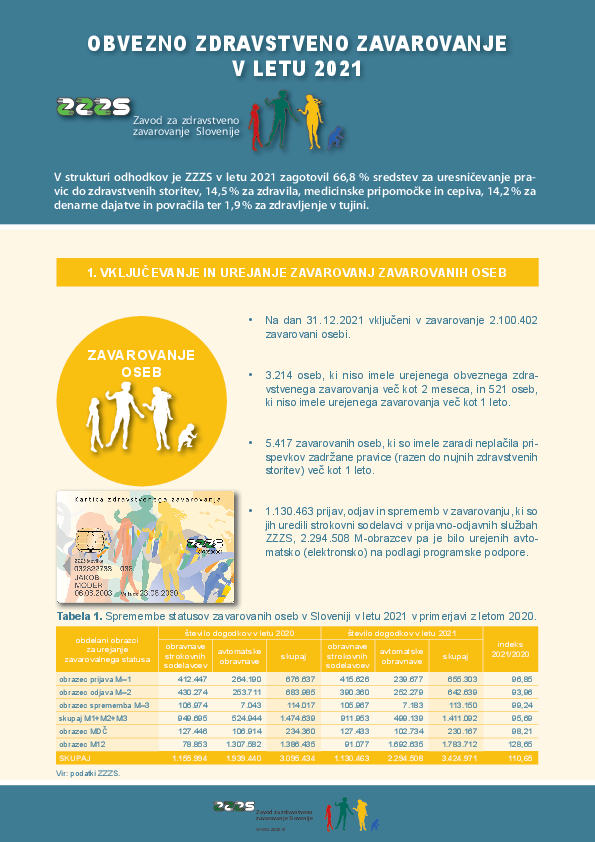 Infografika Obvezno zdravstveno zavarovanje v letu 2021