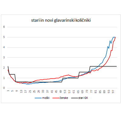 Graf s PRAVILNO primerjavo.