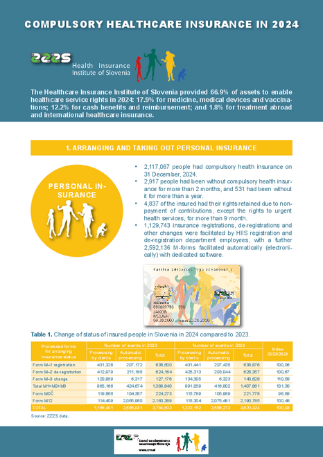 Compulsory Health Insurance in 2024 in Slovenia