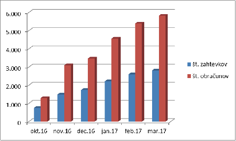 Slika 1: Število prejetih elektronskih zahtevkov in obračunov v obdobju oktober 2016 – marec 2017.